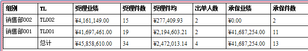 保險(xiǎn)代理管理軟件的組別業(yè)績(jī)報(bào)表