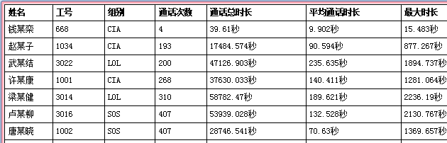 保險(xiǎn)代理管理軟件的時(shí)長(zhǎng)統(tǒng)計(jì)報(bào)表